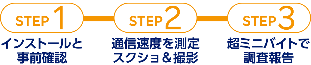 STEP1:インストールと事前確認 STEP2:通信速度を測定し、スクショ＆撮影 STEP3:超ミニバイトで調査報告