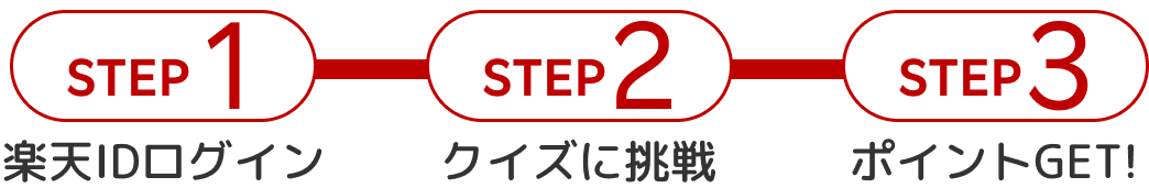 STEP1：楽天IDログイン STEP2：クイズに挑戦 STEP3:ポイントGET！